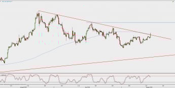 Wykres 4-godzinowy GBP/USD; Źródło: TMS Direct