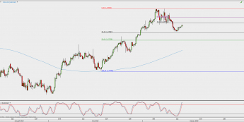 Wykres 4-godzinowy USD/CAD; Źródło: TMS Direct