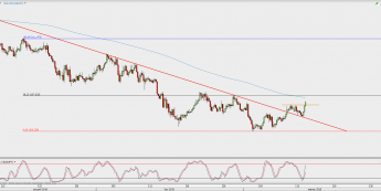 Wykres 4-godzinowy USD/JPY; Źródło: TMS Direct