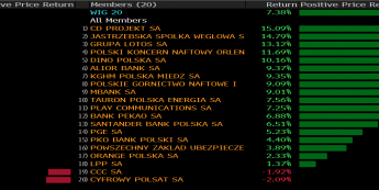 Zmiana wartości spółek z WIG20 13 III 2020. Źródło: Bloomberg