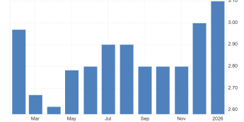 PCE bazowe w USA: +3,1% r/r
