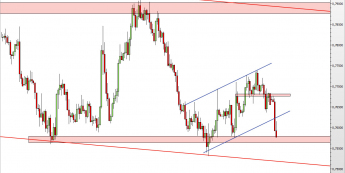 Wykres 4-godzinowy kursu AUD/USD <span> Źródło: TMS Direct <span>
