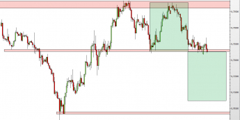 Wykres 4-godzinowy kursu EUR/GBP <span> Źródło: TMS Direct <span>