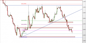 Wykres 4-godzinowy kursu EUR/USD <span> Źródło: TMS Direct <span>