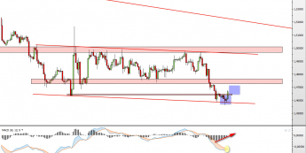 Wykres 4-godzinowy kursu GBP/USD <span> Źródło: TMS Direct <span>