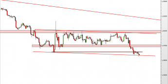 Wykres 4-godzinowy kursu GBP/USD <span> Źródło: TMS Direct <span>