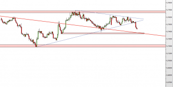 Wykres 4-godzinowy kursu NZD/USD <span> Źródło: TMS Direct <span>