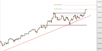 Wykres 4-godzinowy CFD na DAX <span> Źródło: TMS Direct <span>