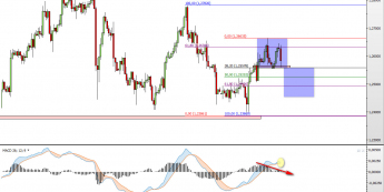 Wykres 4-godzinowy kursu USD/CAD<span> Źródło: TMS Direct <span>