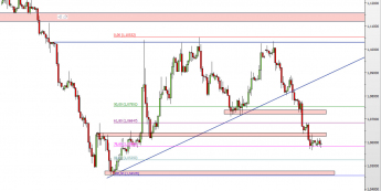 Wykres 4-godzinowy kursu EUR/USD <span> Źródło: TMS Direct <span>
