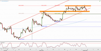 Wykres 4-godzinowy kursu EUR/USD <span> Źródło: TMS Direct <span>