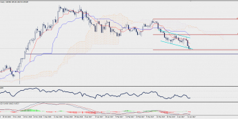Wykres dzienny USD/JPY; Źródło: TMS Trader