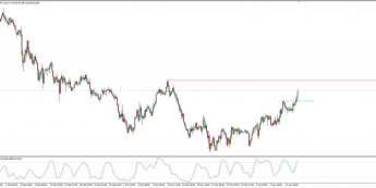Wykres 4-godzinowy AUD/JPY; Źródło: TMS Connect