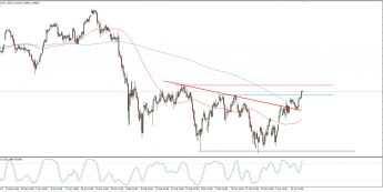 Wykres 4-godzinowy CFD na DAX; Źródło: TMS Connect