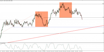 Wykres 4-godzinowy kursu EUR/AUD; Źródło: TMS Connect