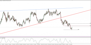 Wykres 4-godzinowy EUR/NZD; Źródło: TMS Direct
