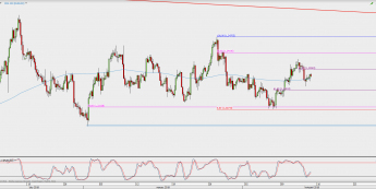 Wykres 4-godzinowy EUR/USD; Źródło: TMS Direct