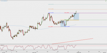 Wykres 4-godzinowy GBP/USD; Źródło: TMS Direct