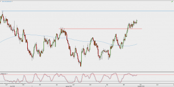 Wykres 4-godzinowy NZD/USD; Źródło: TMS Direct