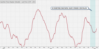 Średnie ceny paliw w USA <span>Źródło:Bloomberg<span>