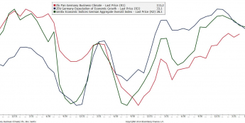 Wykres indeksów Ifo, ZEW i Sentix <span> Źródło: Bloomberg <span>