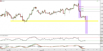 Wykres 4-godzinowy kursu EUR/USD <span> Źródło: TMS Direct <span>