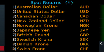 Zmiana wartości walut G10 wobec euro(08.05.2014-obecnie) <span> Źródło: Bloomberg <span> 