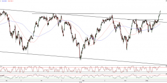 Wykres godzinowy kontraktu CFD na indeks DAX <span>Źródło:TMS Direct<span>