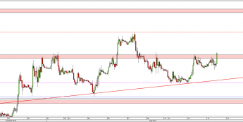 Wykres godzinowy kursu EUR/USD <span> Źródło: TMS Direct <span>