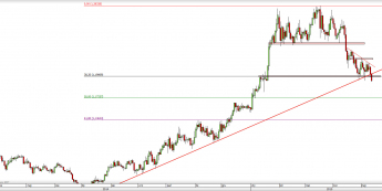 Wykres dzienny kursu USD/CAD<span> Źródło: TMS Direct <span>