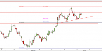 Wykres 4-godzinowy kursu EUR/USD <span> Źródło: TMS Direct <span>