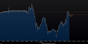 Wykres tickowy kursu EUR/USD <span> Źródło: Bloomberg <span>