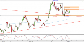Wykres 4-godzinowy kursu XAU/USD <span> Źródło: TMS Direct <span>