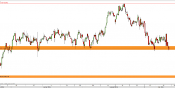 Wykres 4-godzinowy CFD na FTSE 100 <span> Źródło: TMS Direct <span>