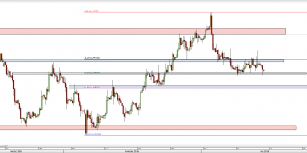 Wykres 4-godzinowy kursu GBP/USD <span> Źródło: TMS Direct <span>