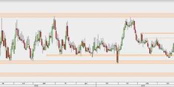 EUR/PLN - wykres 1D; Źródło: TMSDirect