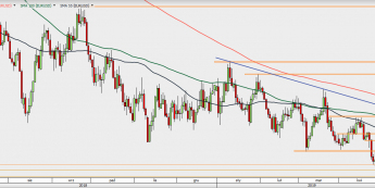 EUR/USD - wykres 1D; Źródło: TMSDirect