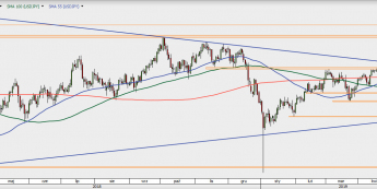 USD/JPY - wykres 1D; Źródło: TMSDirect