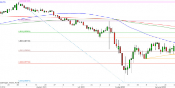 NZD/USD - wykres 1D; Źródło: TMSDirect