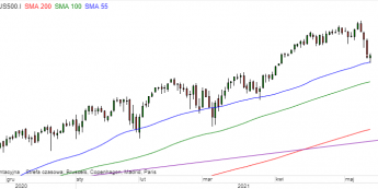 Kontrakt S&P500 (US500) - wykres dzienny, konytnuacyjny; Źródło: TMSDirect