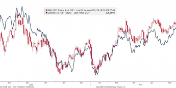 Wykres dzienny indeksu GSCI i ropy WTI <span> Źródło: Bloomberg <span>