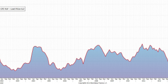 Dynamika inflacji CPI <span>Źródło: BLOOMBERG<span>
