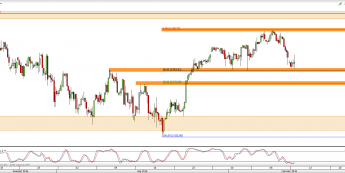 Wykres 4-godzinowy CFD na S&P500 <span> Źródło: TMS Direct <span>