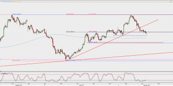 Wykres 4-godzinowy XAU/USD; Źródło: TMS Direct