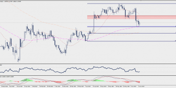Wykres dzienny GBP/USD; Źródło: TMS Trader