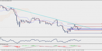 Wykres czterogodzinowy USD/JPY; Źródło: TMS Trader