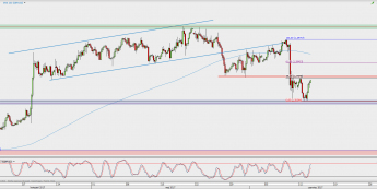 Wykres 4-godzinowy GBP/USD; Źródło: TMS Direct
