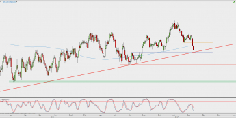 Wykres dzienny USD/CAD; Źródło: TMS Direct