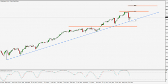 Wykres dzienny Nasdaq 100; Źródło: TMS Trader