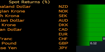 Zmiany wartości walut G-10 do USD. Źródło: Bloomberg